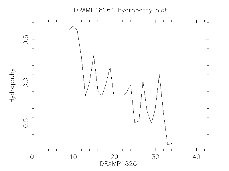 DRAMP18261 chydropathy plot