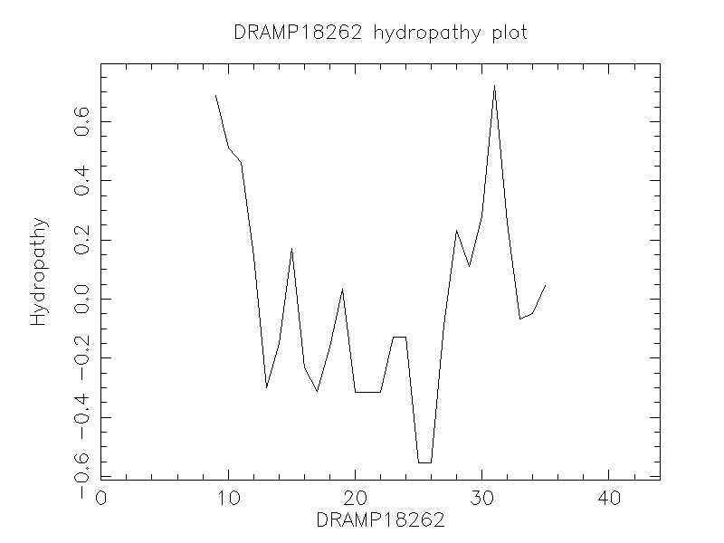 DRAMP18262 chydropathy plot