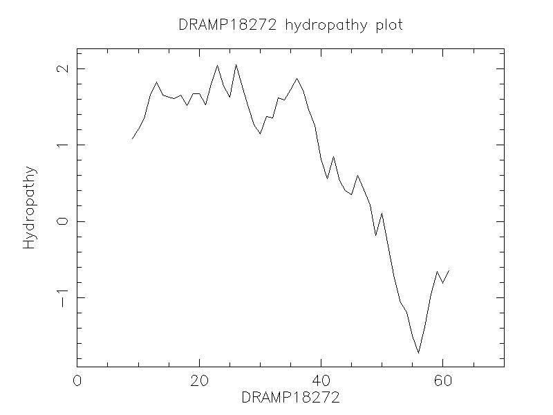 DRAMP18272 chydropathy plot
