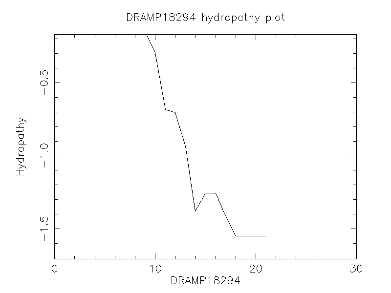 DRAMP18294 chydropathy plot