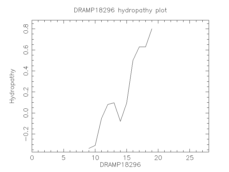 DRAMP18296 chydropathy plot