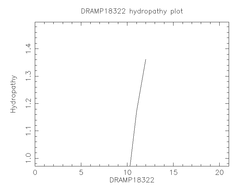 DRAMP18322 chydropathy plot
