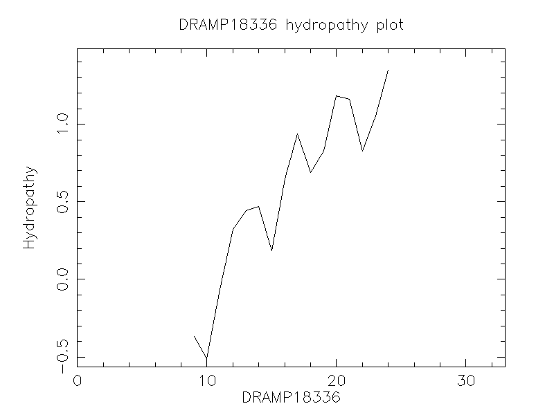 DRAMP18336 chydropathy plot