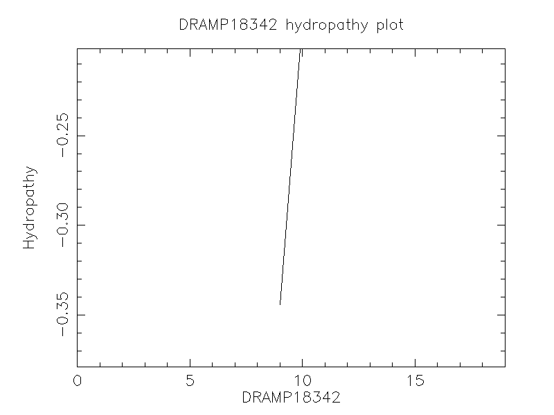 DRAMP18342 chydropathy plot