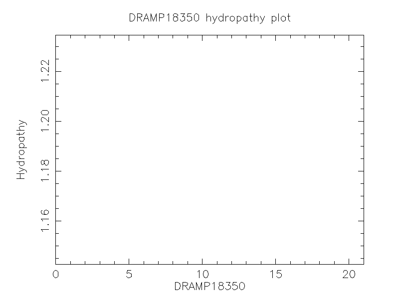 DRAMP18350 chydropathy plot