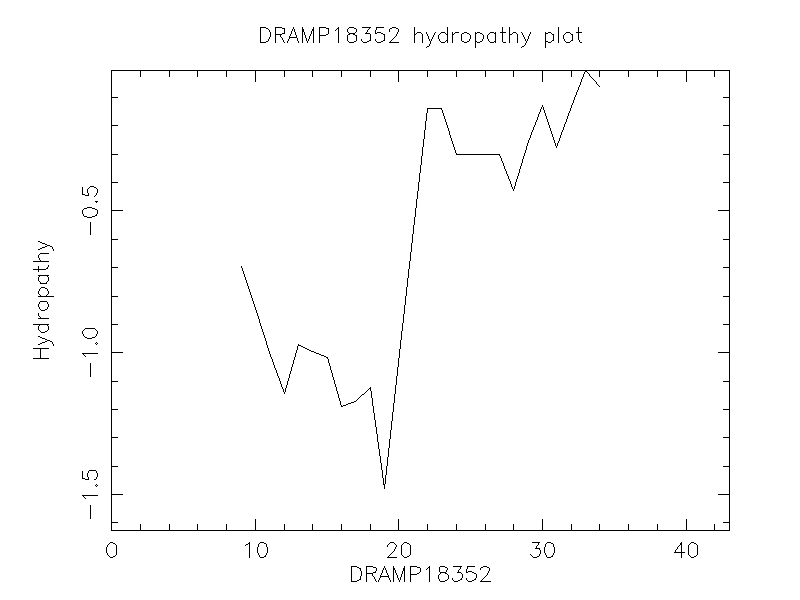 DRAMP18352 chydropathy plot