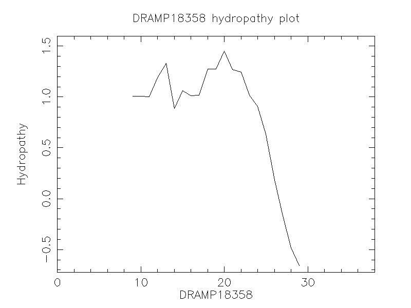 DRAMP18358 chydropathy plot