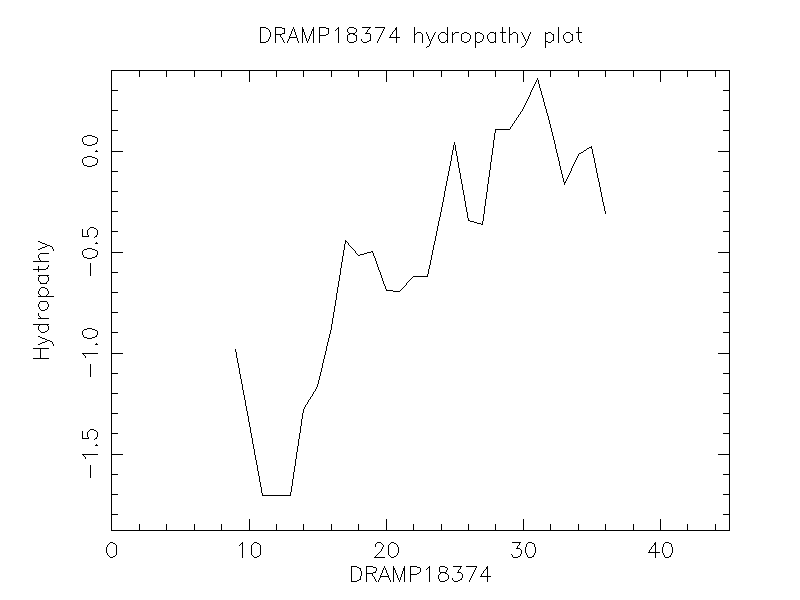 DRAMP18374 chydropathy plot