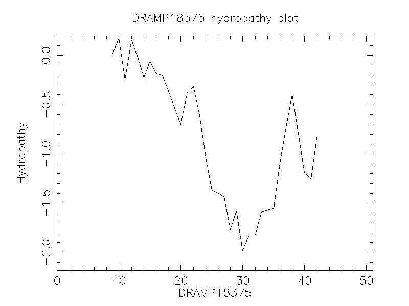 DRAMP18375 chydropathy plot