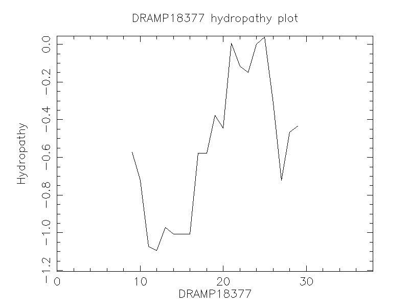 DRAMP18377 chydropathy plot