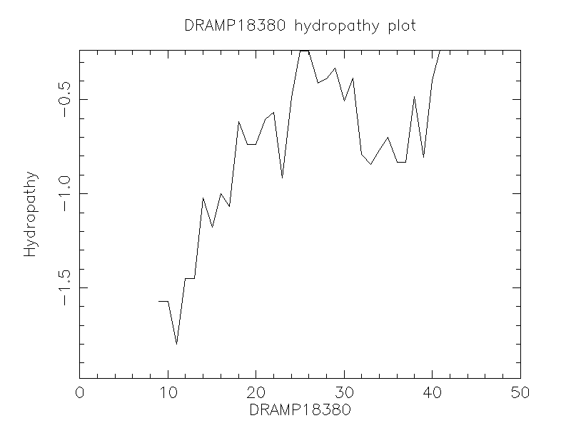 DRAMP18380 chydropathy plot