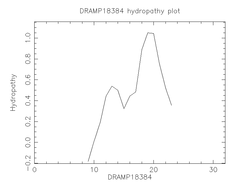 DRAMP18384 chydropathy plot
