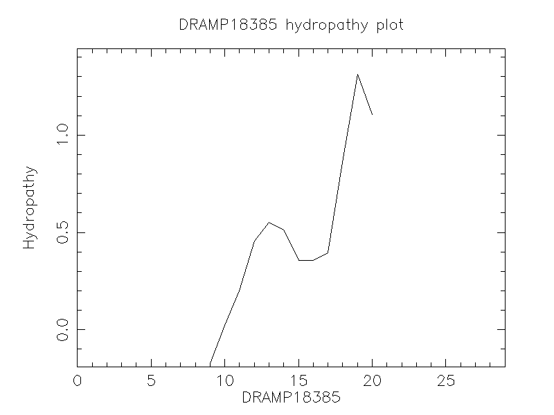 DRAMP18385 chydropathy plot