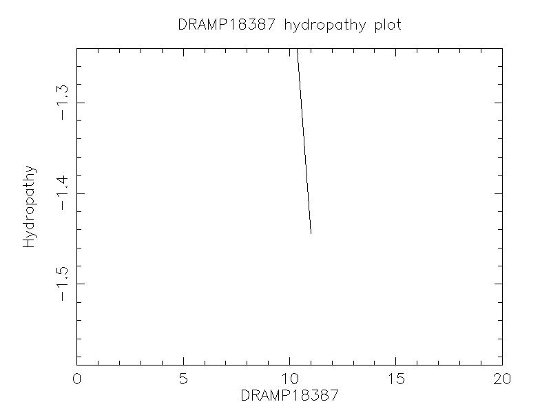 DRAMP18387 chydropathy plot