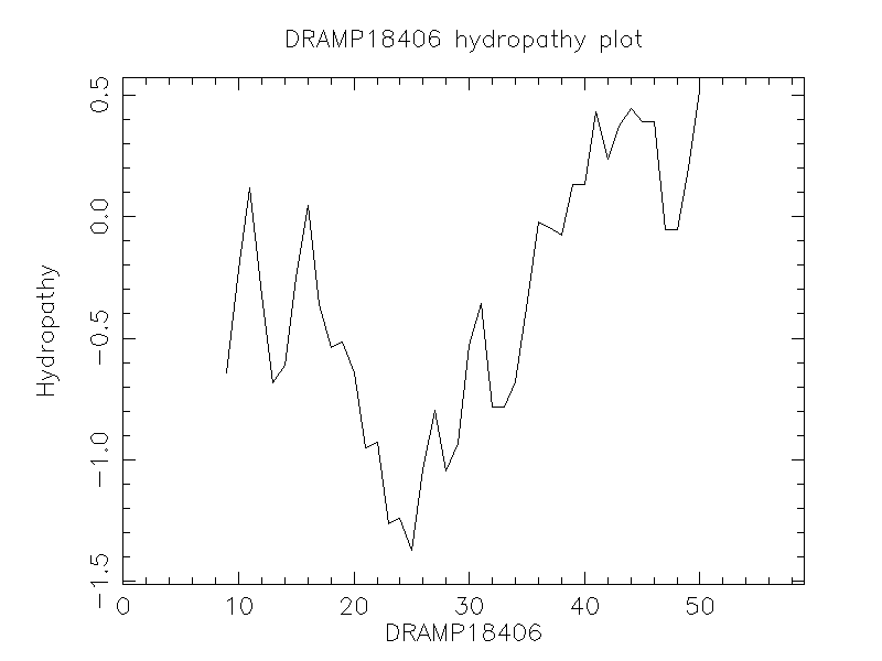 DRAMP18406 chydropathy plot