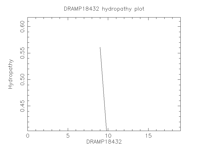 DRAMP18432 chydropathy plot