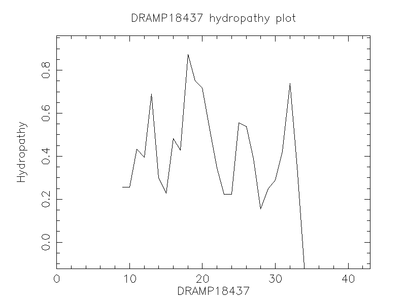 DRAMP18437 chydropathy plot