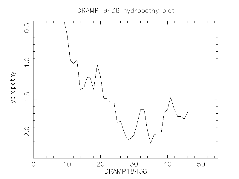 DRAMP18438 chydropathy plot
