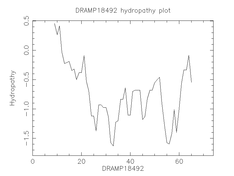 DRAMP18492 chydropathy plot
