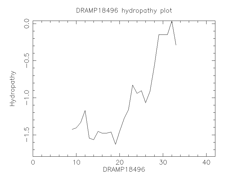 DRAMP18496 chydropathy plot