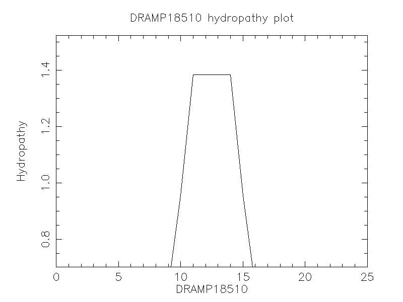 DRAMP18510 chydropathy plot