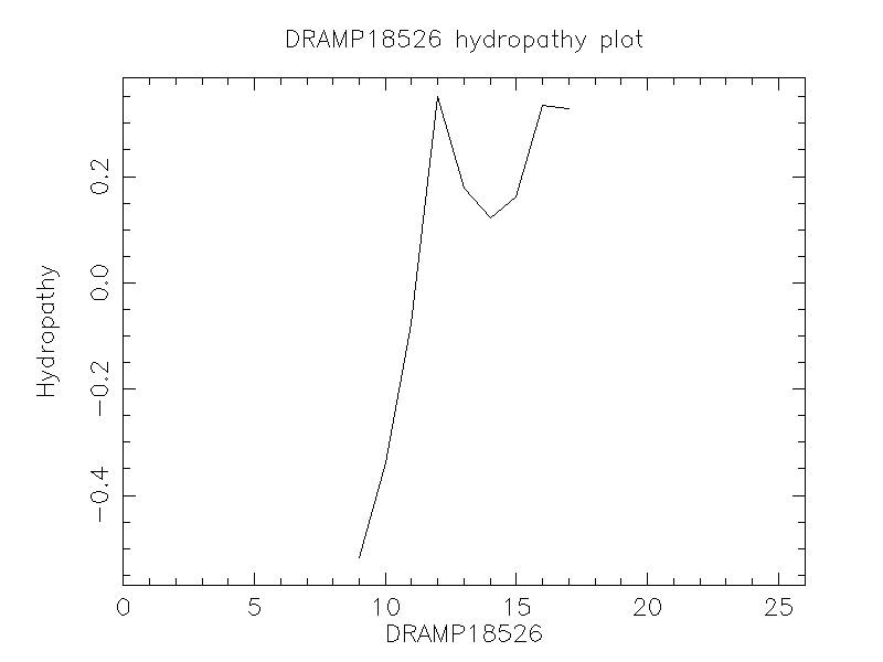 DRAMP18526 chydropathy plot