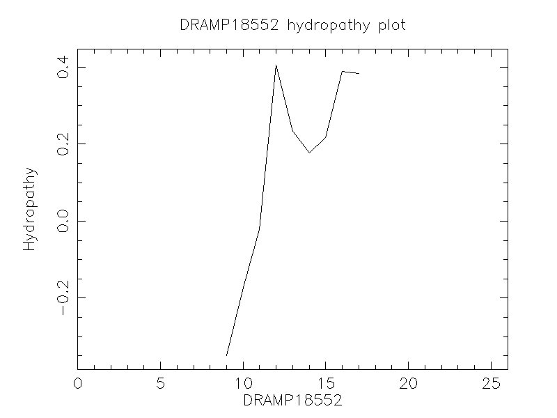 DRAMP18552 chydropathy plot