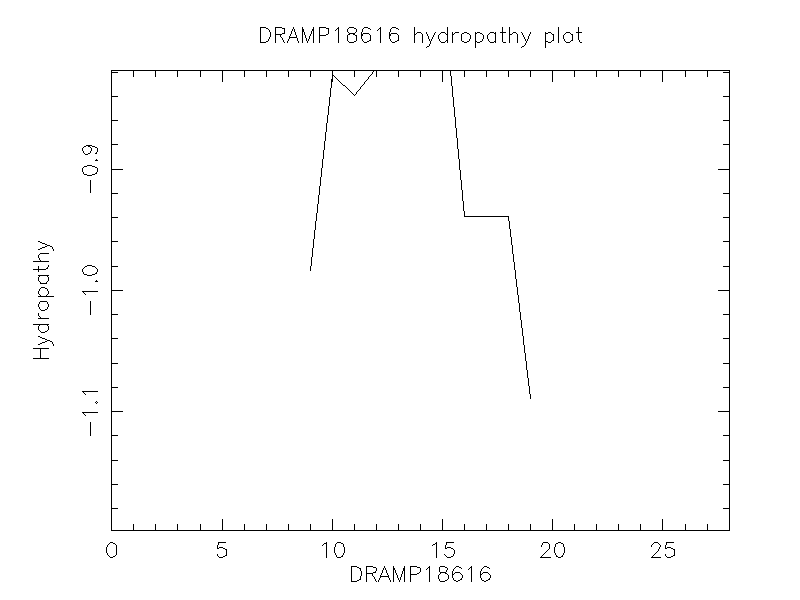 DRAMP18616 chydropathy plot
