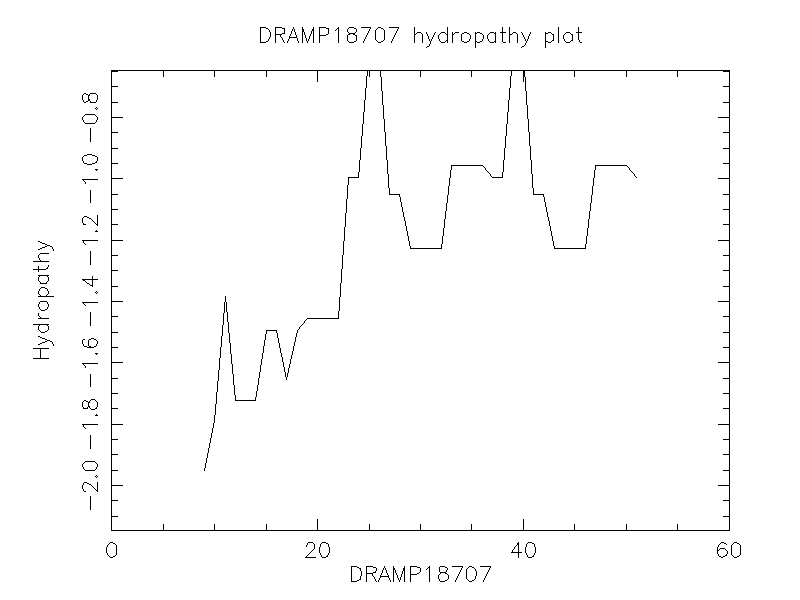 DRAMP18707 chydropathy plot