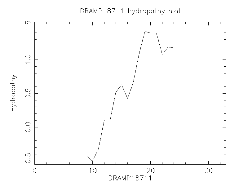 DRAMP18711 chydropathy plot