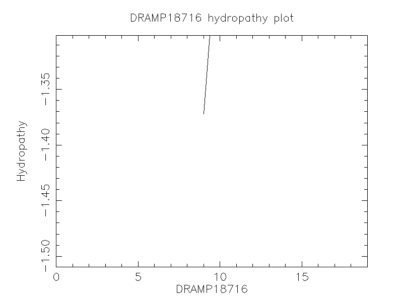 DRAMP18716 chydropathy plot