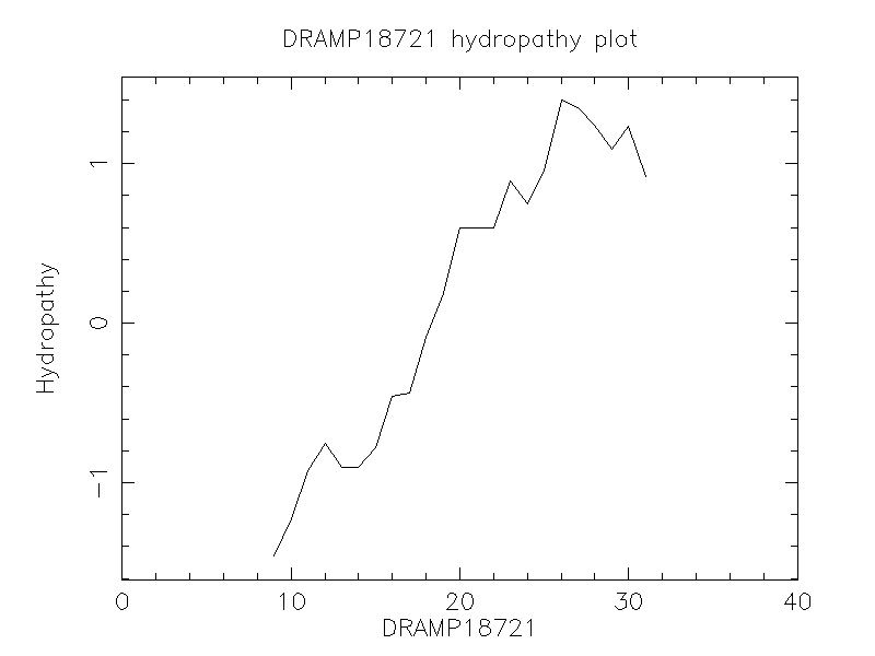 DRAMP18721 chydropathy plot