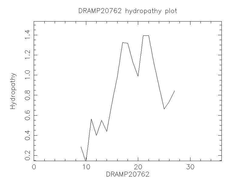 DRAMP20762 chydropathy plot