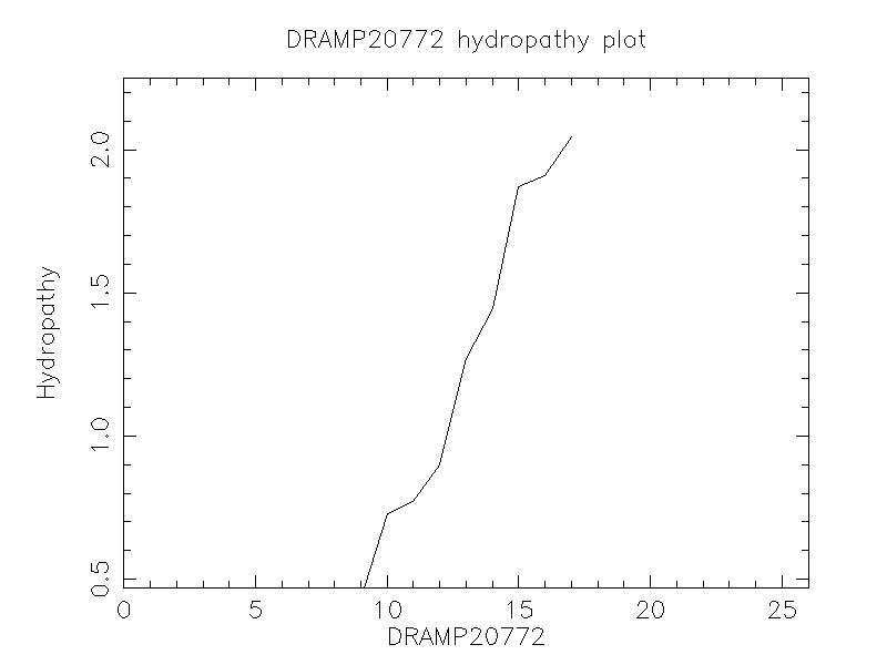 DRAMP20772 chydropathy plot
