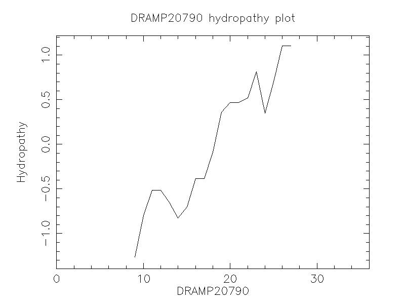 DRAMP20790 chydropathy plot