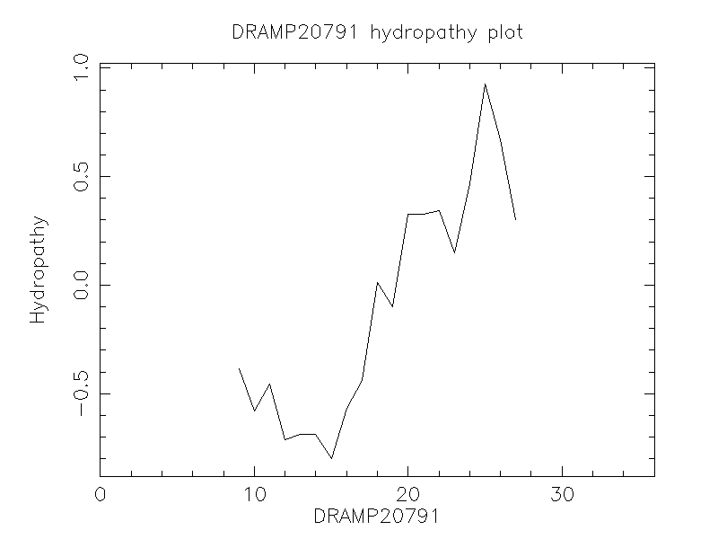 DRAMP20791 chydropathy plot