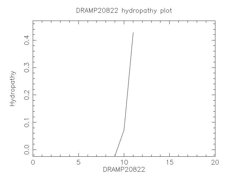 DRAMP20822 chydropathy plot