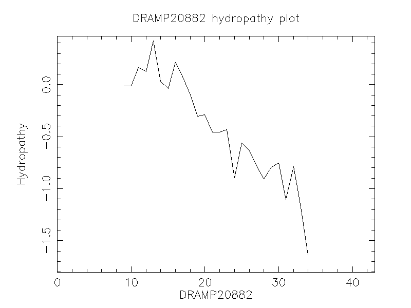 DRAMP20882 chydropathy plot