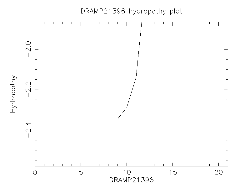 DRAMP21396 chydropathy plot