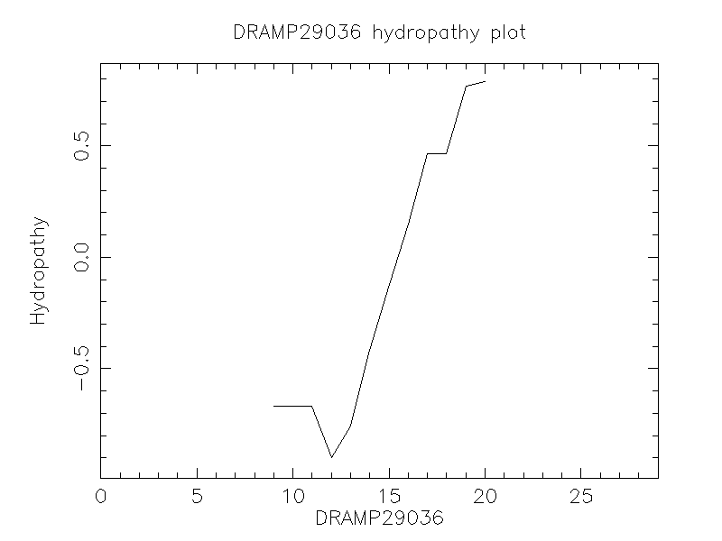 DRAMP29036 chydropathy plot