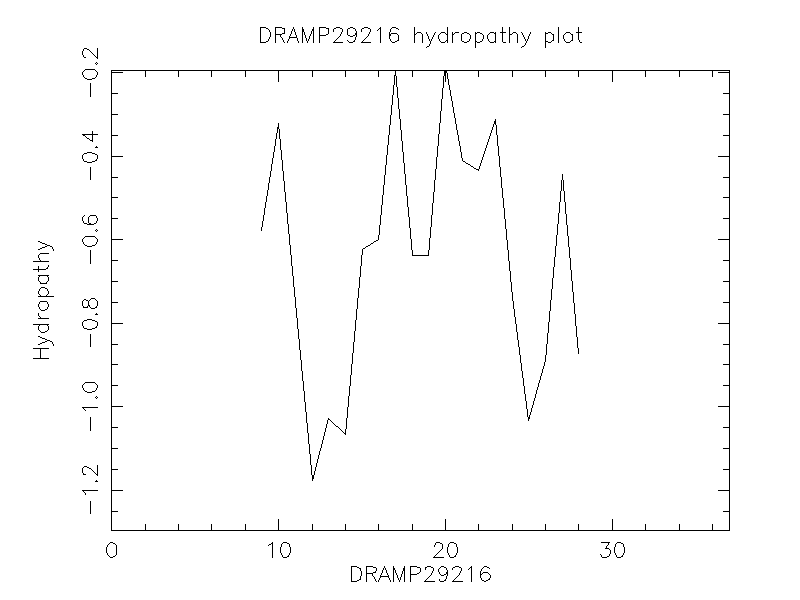 DRAMP29216 chydropathy plot